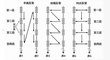 中石油實現頁巖氣工廠化壓裂技術新突破，首個先導試驗圓滿成功